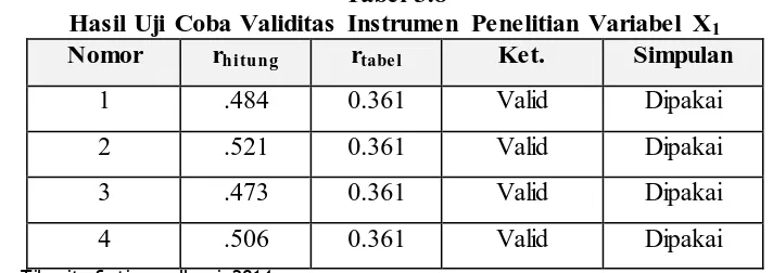Tabel 3.8 Hasil Uji Coba Validitas Instrumen Penelitian Variabel X