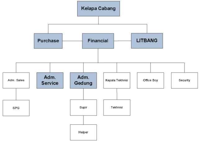 Gambar 3.2 Struktur Organisasi PT. INDOMO MULIA Cabang Bandung 