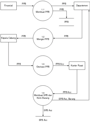 Gambar 3.5 Diagram Arus Data Level 1 Proses Nomor 1 