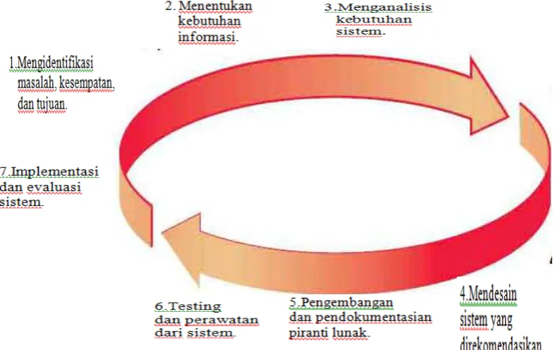 Gambar 1 Pengembangan Sistem SDLC 