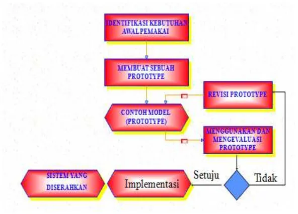 Gambar 2 Pengembangan Sistem Prototyping  