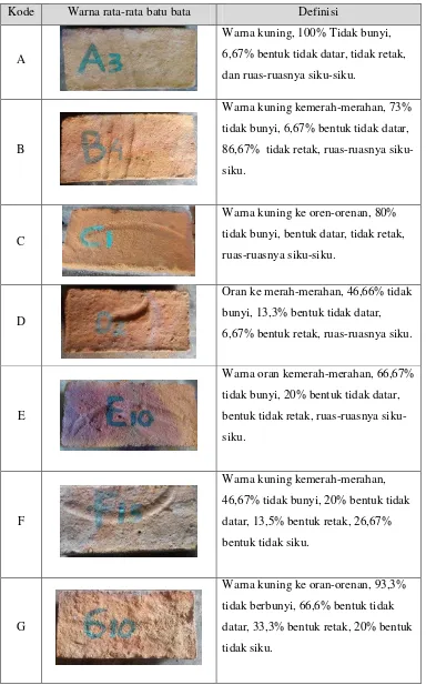 Tabel 5.3 Pemeriksaan sifat tampak pada batu bata 
