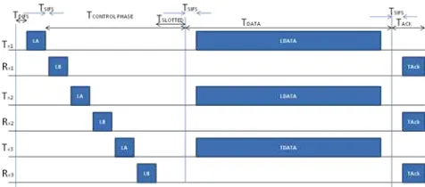 Figure 2: Timing Diagram of Adaptive Concurrent MAC  
