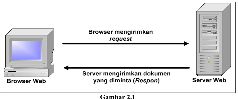 Gambar 2.1 Konsep dasar browser dan server web. 
