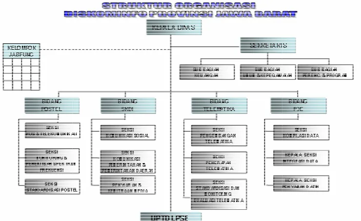 Struktur Organisasi DISKOMINFOGambar 3.1  