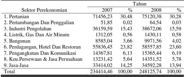 Tabel 2. Produk Domestik Regional Bruto (PDRB) Kecamatan Baureno Tahun 2007-2008 Menurut Lapangan Usaha Atas Dasar Harga Konstan (ADHK) 2000 (Jutaan Rupiah) 