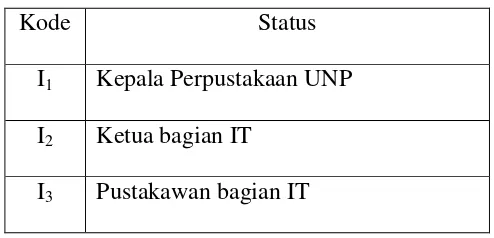 Tabel 4.1 Karakteristik Informan 