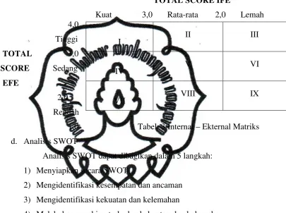 Tabel. 3 Internal – Ekternal Matriks 