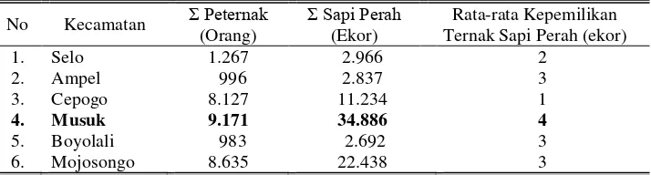Tabel 4. Jumlah Peternak dan Sapi Perah di Kabupaten Boyolali Tahun 2008 