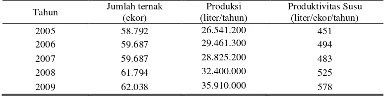 Tabel 1. Jumlah  Ternak Sapi Perah Propinsi Jawa Tengah Tahun 2004 -2008 
