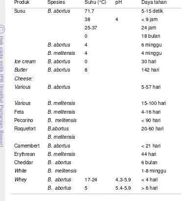 Tabel 3 Daya tahan Brucella                            (Garridino-Abellan  spp. dalam susu dan produk susu  et al