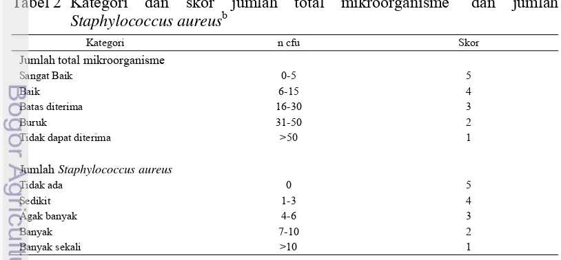 Tabel 2 Kategori dan skor jumlah total mikroorganisme a dan jumlah b 