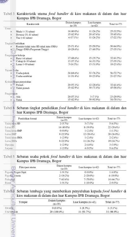Tabel 3 Karakteristik utama food handler di kios makanan di dalam dan luar Kampus IPB Dramaga, Bogor 
