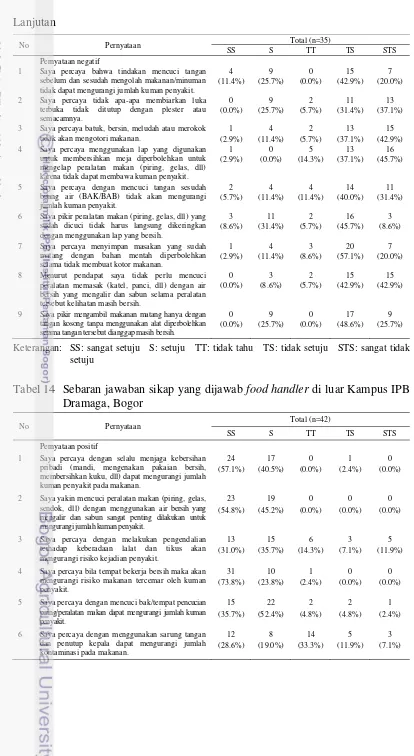 Tabel 14 Sebaran jawaban sikap yang dijawab food handler di luar Kampus IPB 