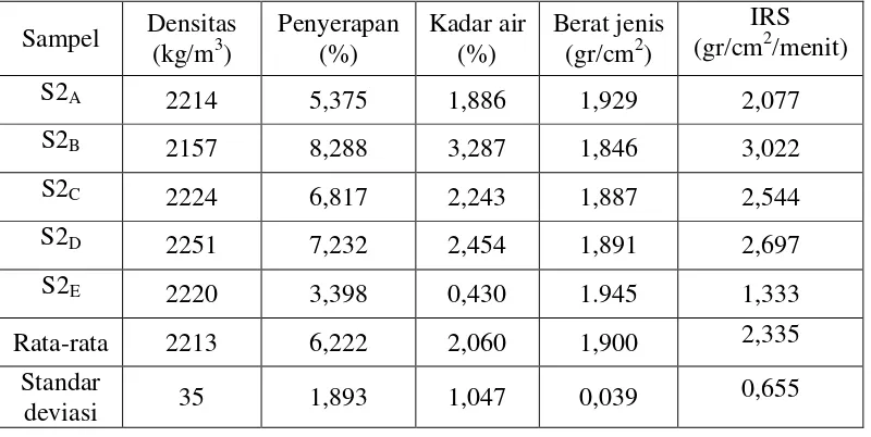 Tabel 5.17 Hasil pengujian densitas, penyerapan, kadar air, berat jenis dan 