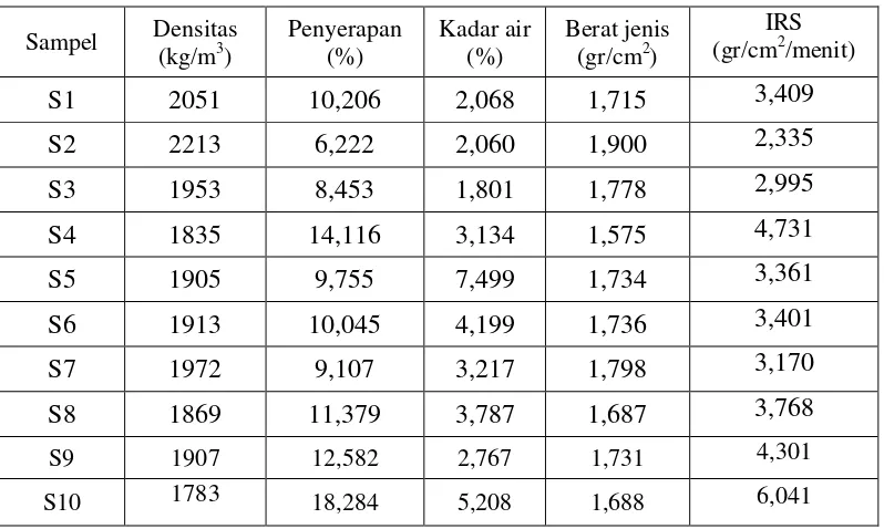 Tabel 5.27 menunjukan hasil akhir dari pengujian densitas, 