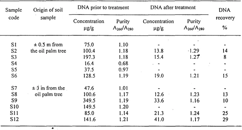 Table 1. Comparison of concentration and purity of DNA isolated from soil samples, prior and after purification using Prep A Gene DNA Purification System 