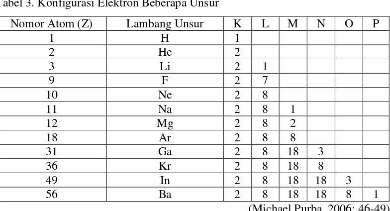 Tabel 3. Setelah kulit L terisi penuh, maka elektron berikutnya akan mengisi kulit M. 