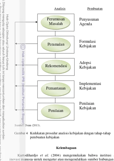 Gambar 4   Kedekatan prosedur analisis kebijakan dengan tahap-tahap 