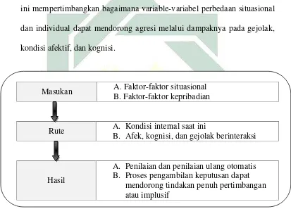 Table 2.1 Determinan Kepribadian dan Situasional dalam Agresi