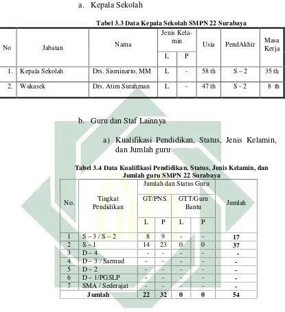 Tabel 3.3 Data Kepala Sekolah SMPN 22 Surabaya