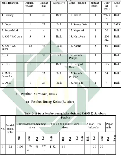 Tabel 3.10 Data Ruang Penunjang SMPN 22 Surabaya