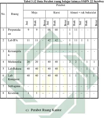 Tabel 3.13 Data Perabot Ruang Kantor SMPN 22 Surabaya