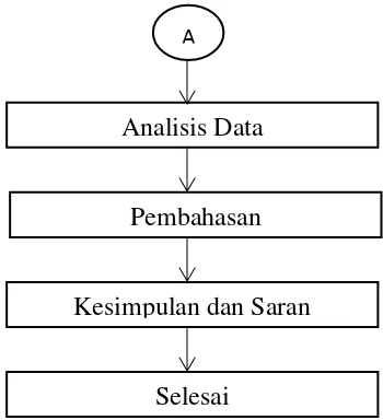 Gambar 3.1 Diagram Alir Penelitian 