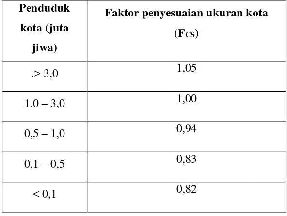 Tabel 3. 4 Faktor Penyesuaian Ukuran Kota 
