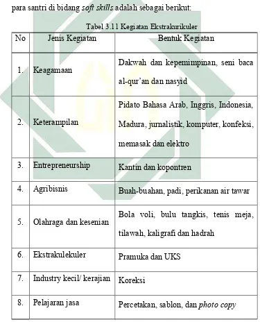 Tabel 3.11 Kegiatan Ekstrakurikuler 