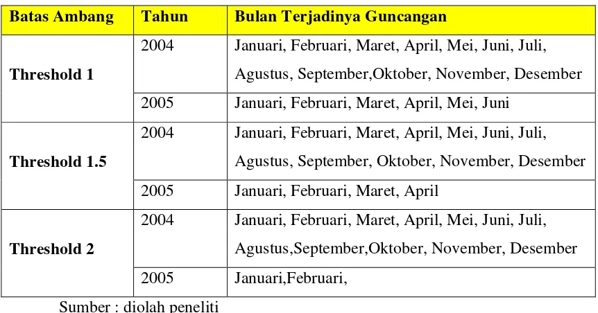 TABEL 4.1 PERIODE GUNCANGAN PADA KETAHANAN PERBANKAN 