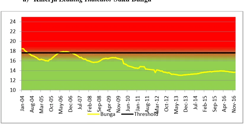  Kinerja GAMBAR 4.2 Leading Indicators Suku Bunga Kredit  Bank Umum Konvensional 