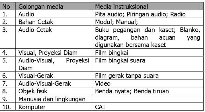 Tabel 1. Klasifikasi media 