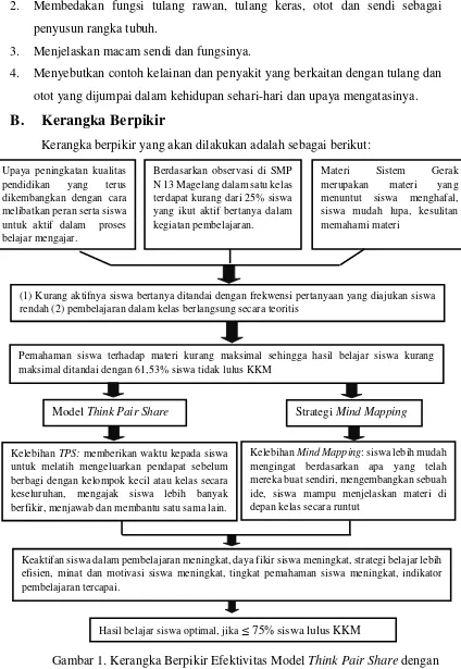 Gambar 1. Kerangka Berpikir Efektivitas Model Think Pair Share dengan 