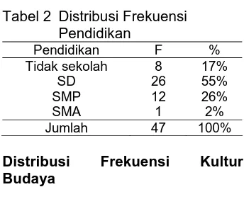 Tabel 2 Distribusi Frekuensi Pendidikan  Pendidikan   