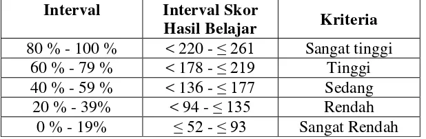 Tabel 3.5 Interval dan Kriteria Penilaian 