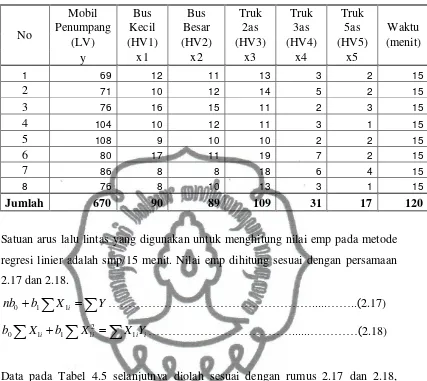 Tabel 4.5 Data Volume Lalu Lintas 
