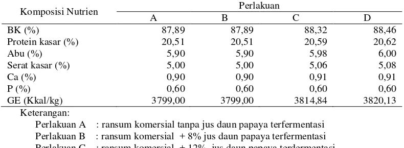 Tabel 1. Komposisi nutrien dalam ransum  