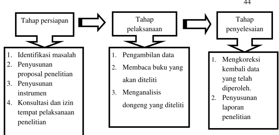 Gambar 3.1 Bagan Prosedur Penelitian 