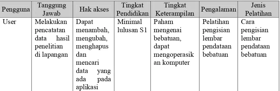 Tabel 1 Karakteristik Pengguna