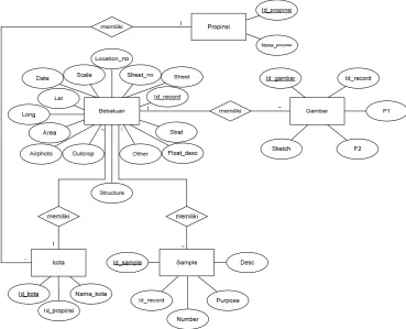 Gambar 2 Entity Relationship Diagram