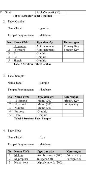 Tabel 4 Struktur Tabel Bebatuan