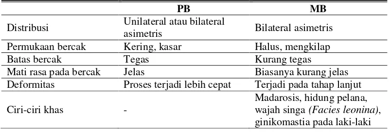 Tabel 2.1. Tanda utama kusta pada tipe PB dan MB 