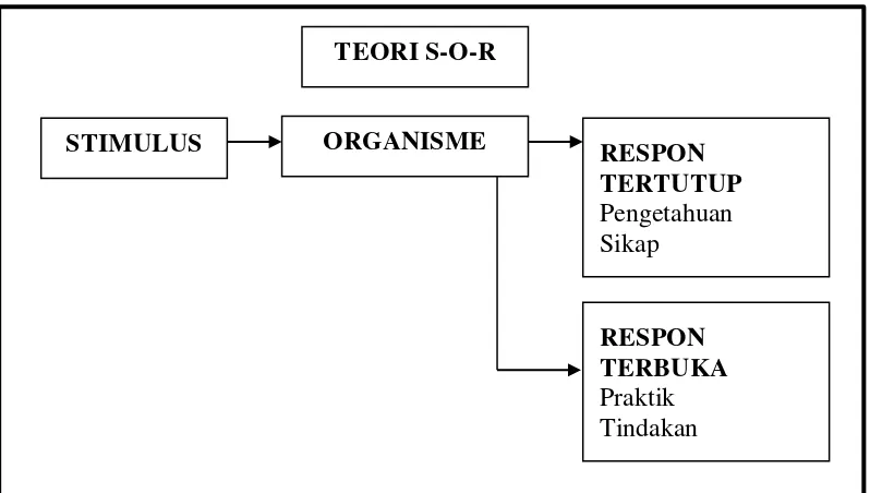Gambar 2.15. Teori S-O-R (Notoatmodjo,2010:45) 
