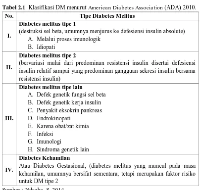 Tabel 2.1  Klasifikasi DM menurut American Diabetes Association (ADA) 2010. 
