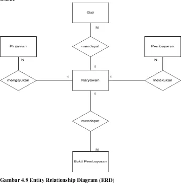 Gambar 4.9 Entity Relationship Diagram (ERD) 
