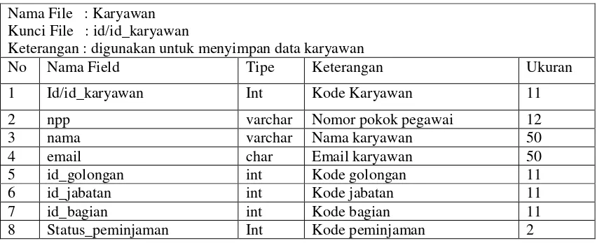 Tabel 4.3 Tabel Jenis Pinjaman 