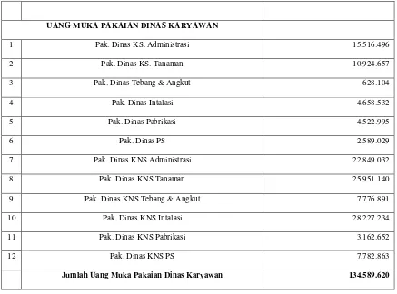 Table 3.1 Daftar Uang Muka PT. Madubaru 