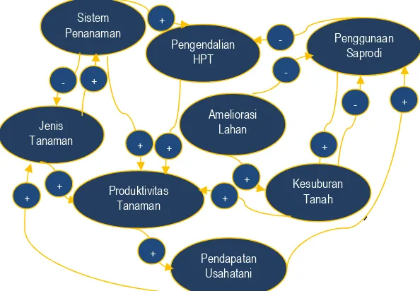 Gambar 6. Diagram Lingkar Sebab Akibat  (Causal Loop) Subsistem Konservasi. 