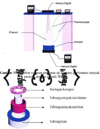 Gambar 3.3. Gambar susunan peralatan uji efisiensi perfomansi minyak